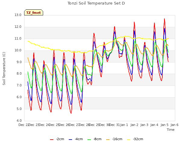 plot of Tonzi Soil Temperature Set D