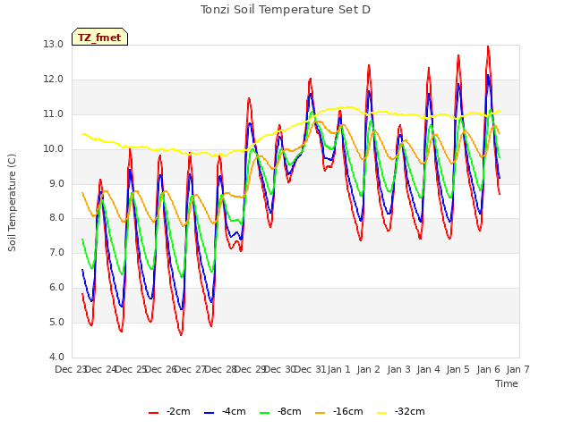 plot of Tonzi Soil Temperature Set D