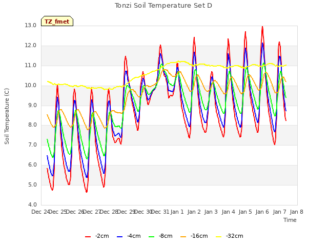 plot of Tonzi Soil Temperature Set D