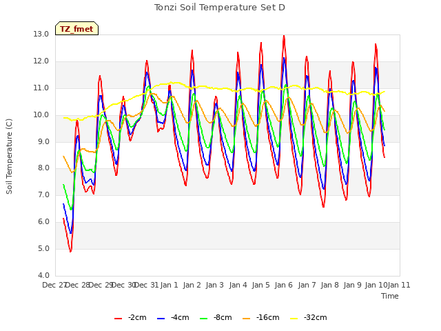 plot of Tonzi Soil Temperature Set D