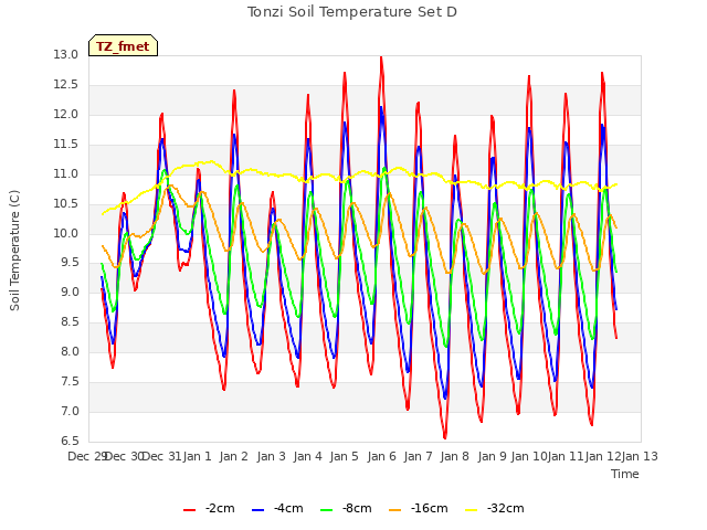 plot of Tonzi Soil Temperature Set D