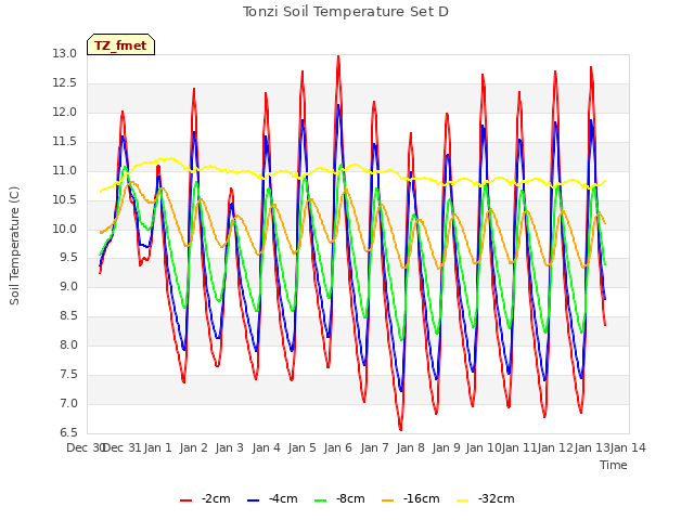 plot of Tonzi Soil Temperature Set D