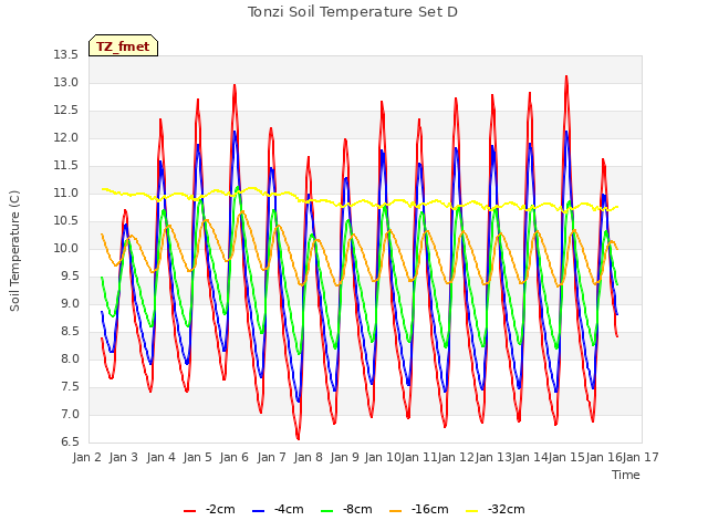 plot of Tonzi Soil Temperature Set D