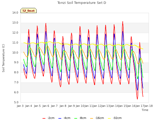 plot of Tonzi Soil Temperature Set D