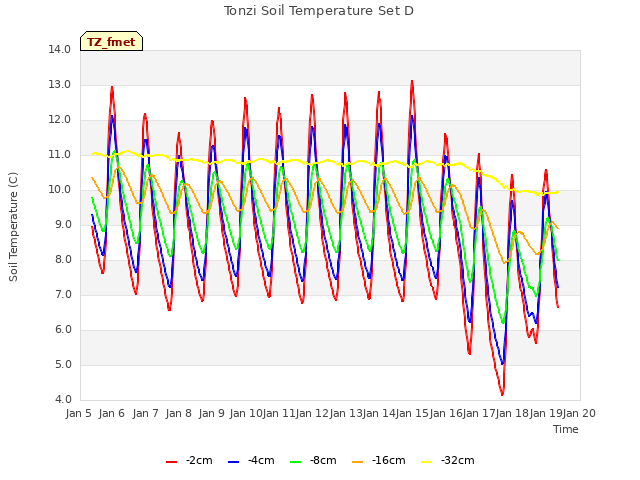 plot of Tonzi Soil Temperature Set D