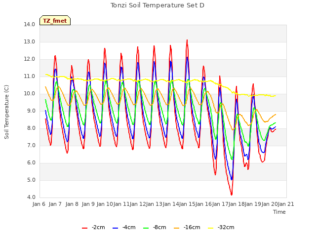 plot of Tonzi Soil Temperature Set D