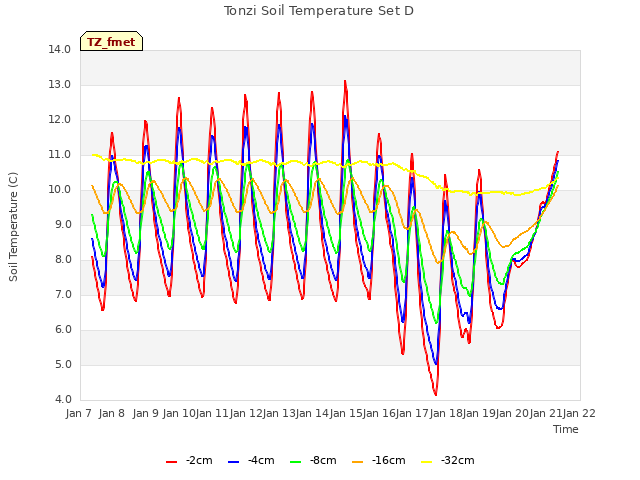 plot of Tonzi Soil Temperature Set D