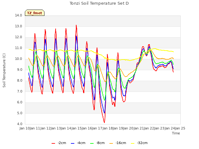 plot of Tonzi Soil Temperature Set D