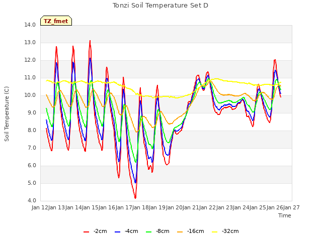 plot of Tonzi Soil Temperature Set D