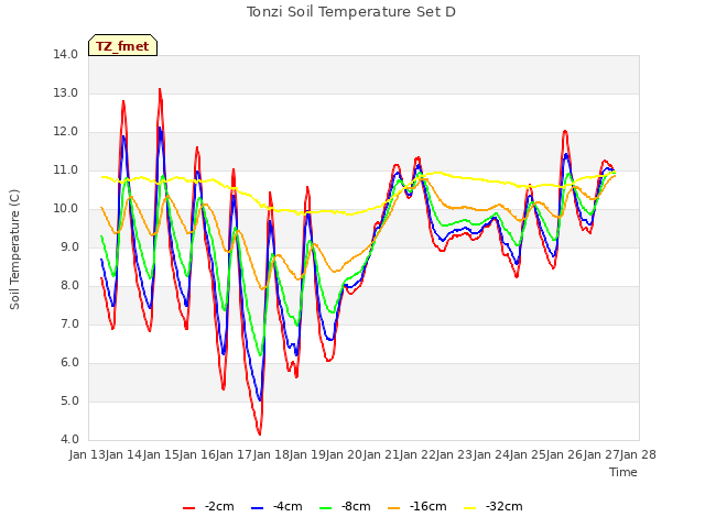 plot of Tonzi Soil Temperature Set D