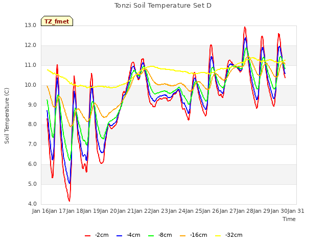 plot of Tonzi Soil Temperature Set D