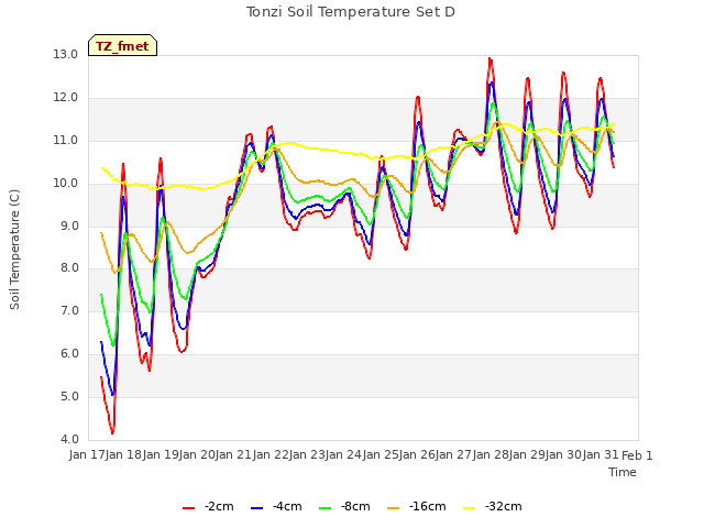 plot of Tonzi Soil Temperature Set D