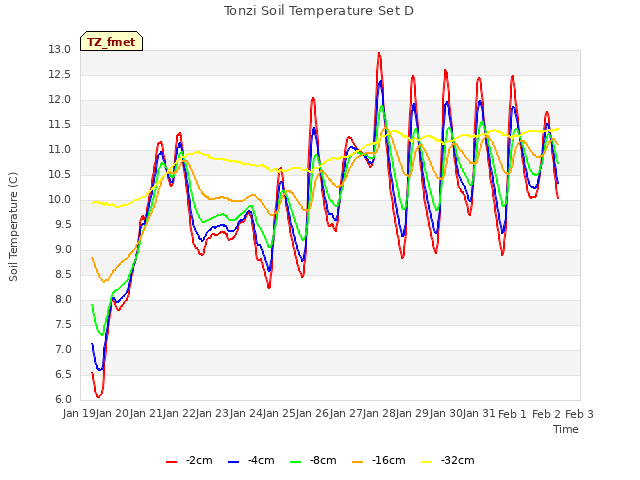 plot of Tonzi Soil Temperature Set D