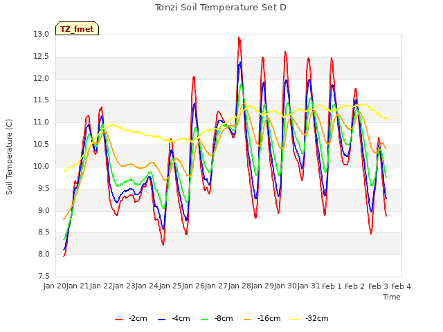 plot of Tonzi Soil Temperature Set D