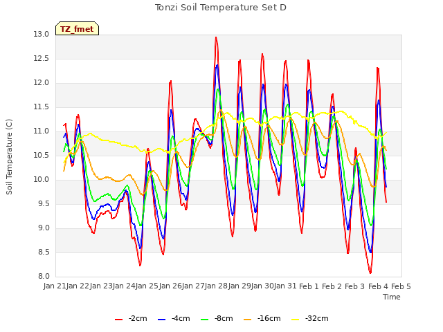 plot of Tonzi Soil Temperature Set D