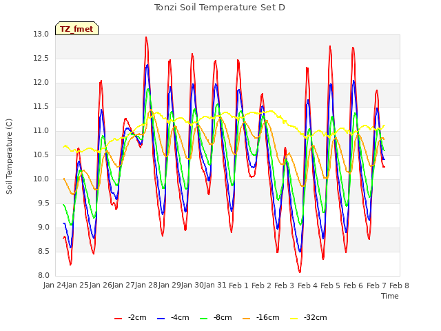 plot of Tonzi Soil Temperature Set D