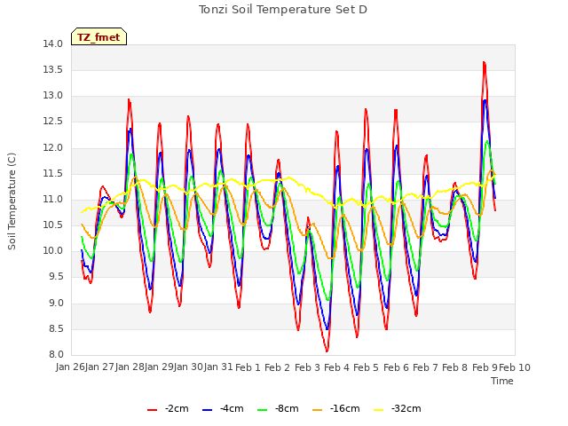 plot of Tonzi Soil Temperature Set D