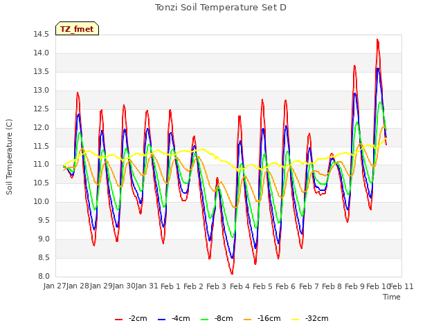 plot of Tonzi Soil Temperature Set D