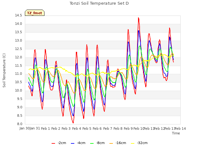 plot of Tonzi Soil Temperature Set D