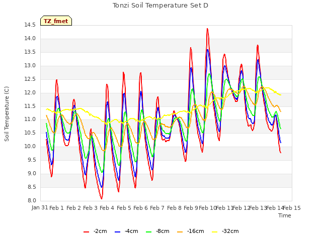 plot of Tonzi Soil Temperature Set D