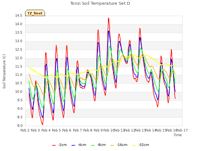 plot of Tonzi Soil Temperature Set D