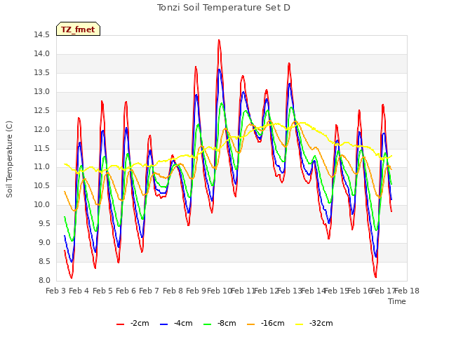 plot of Tonzi Soil Temperature Set D