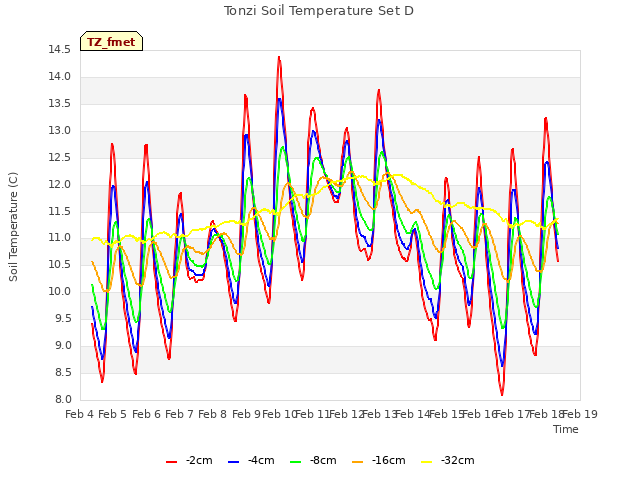 plot of Tonzi Soil Temperature Set D