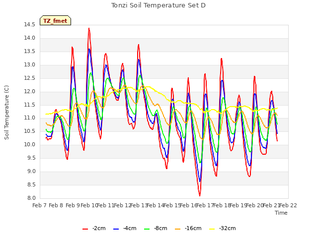 plot of Tonzi Soil Temperature Set D