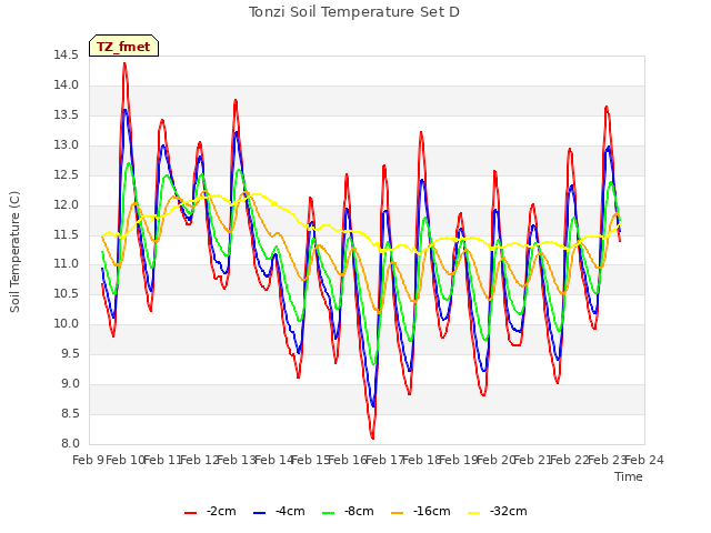 plot of Tonzi Soil Temperature Set D