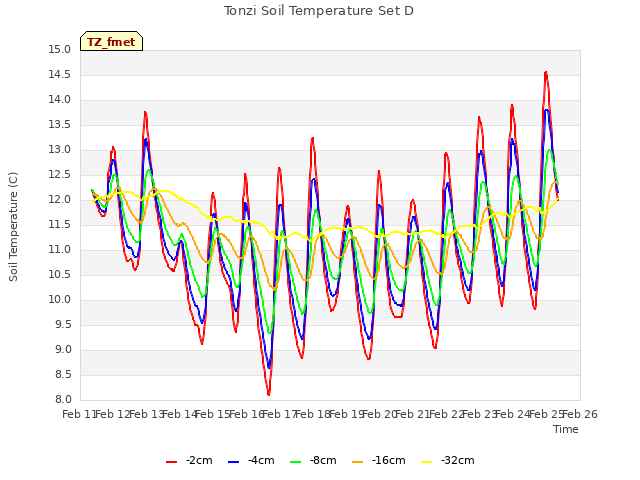 plot of Tonzi Soil Temperature Set D