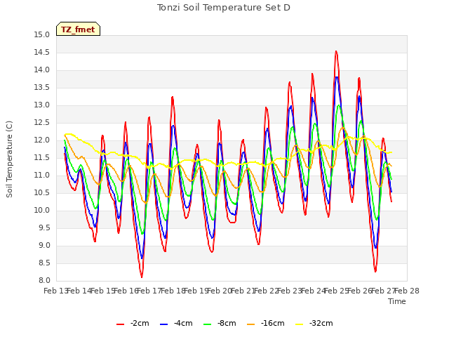 plot of Tonzi Soil Temperature Set D