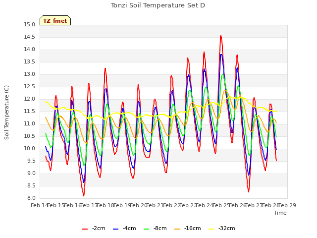 plot of Tonzi Soil Temperature Set D