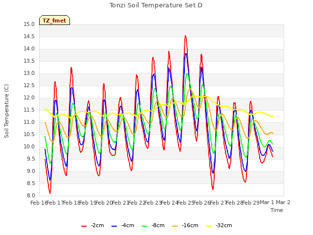 plot of Tonzi Soil Temperature Set D