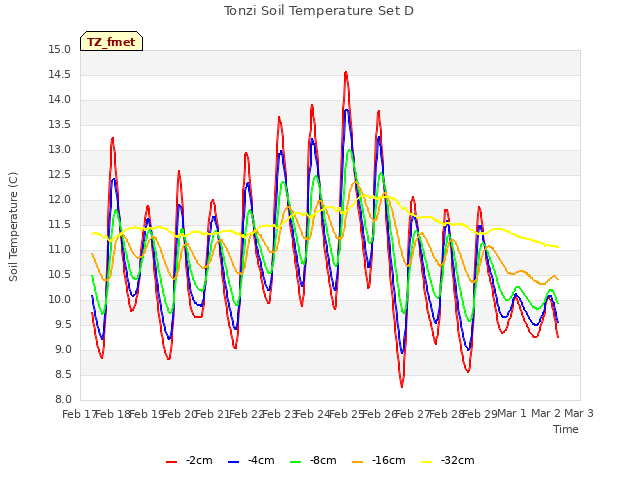 plot of Tonzi Soil Temperature Set D