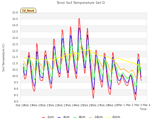 plot of Tonzi Soil Temperature Set D