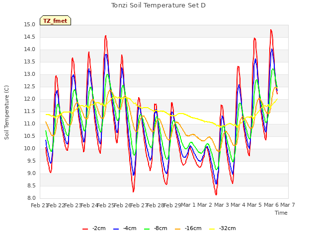 plot of Tonzi Soil Temperature Set D