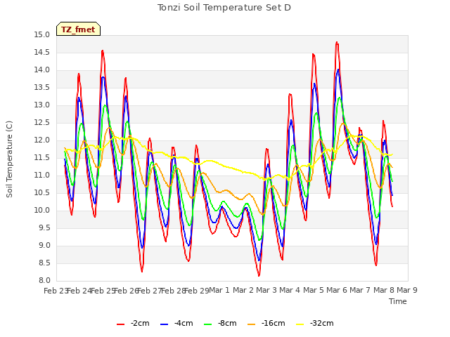 plot of Tonzi Soil Temperature Set D