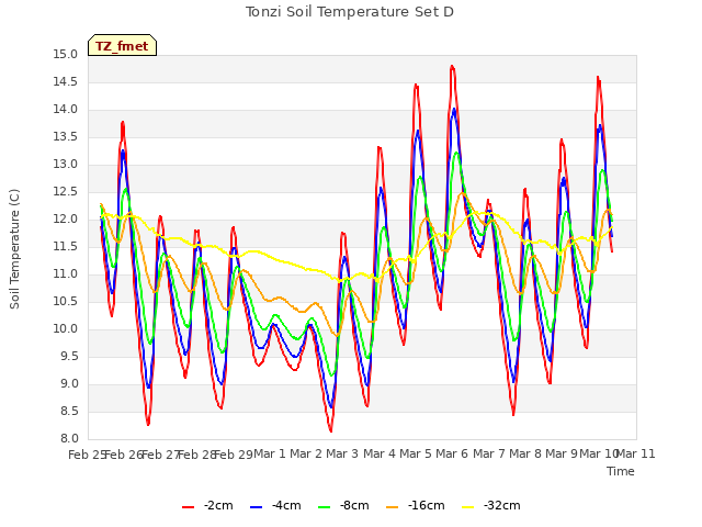 plot of Tonzi Soil Temperature Set D