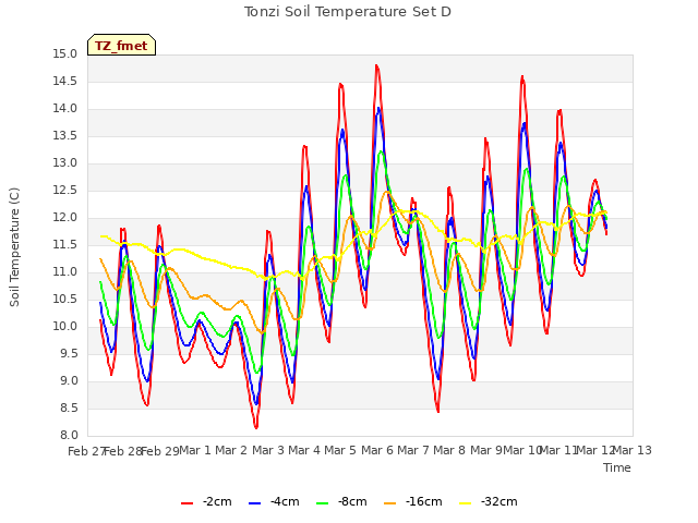 plot of Tonzi Soil Temperature Set D