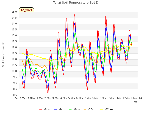 plot of Tonzi Soil Temperature Set D