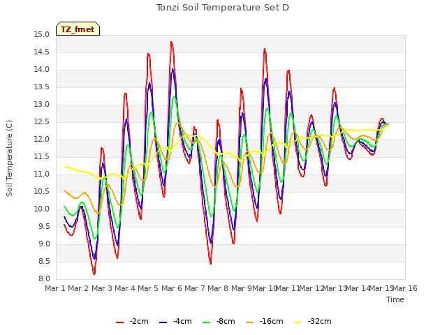 plot of Tonzi Soil Temperature Set D