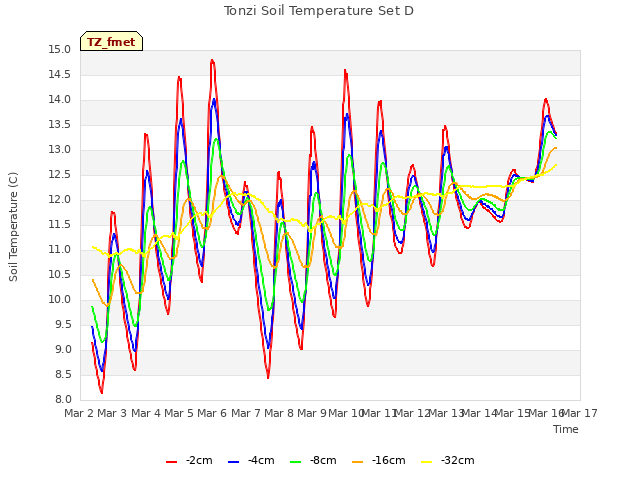 plot of Tonzi Soil Temperature Set D