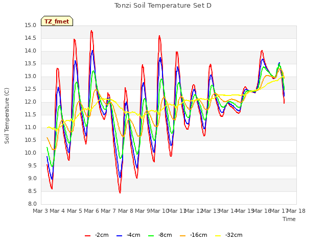 plot of Tonzi Soil Temperature Set D