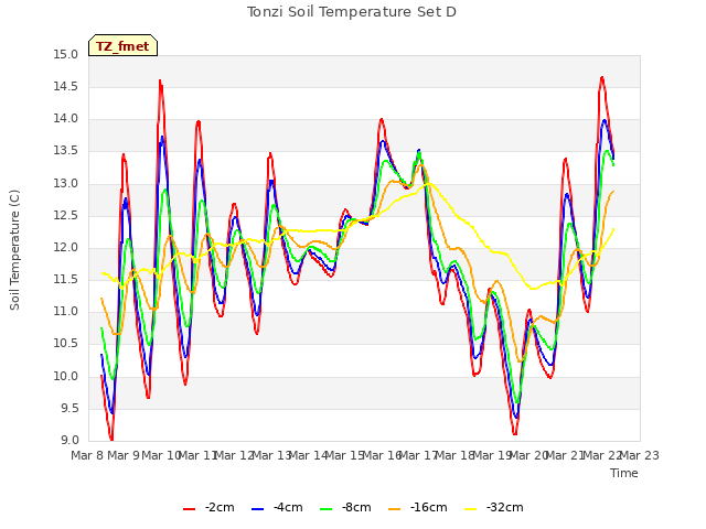 plot of Tonzi Soil Temperature Set D