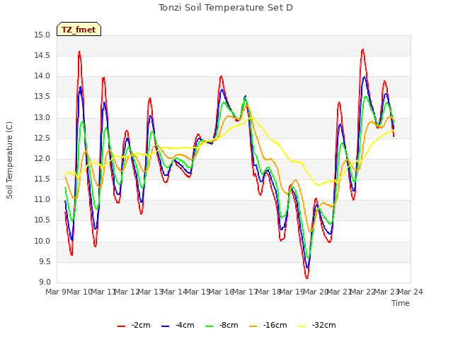 plot of Tonzi Soil Temperature Set D