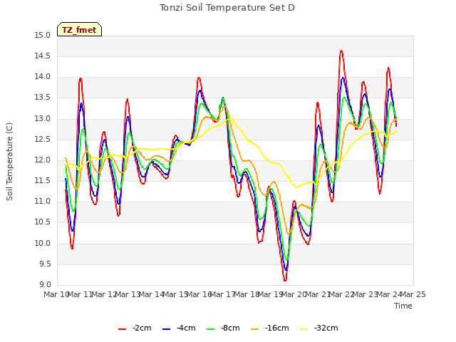 plot of Tonzi Soil Temperature Set D