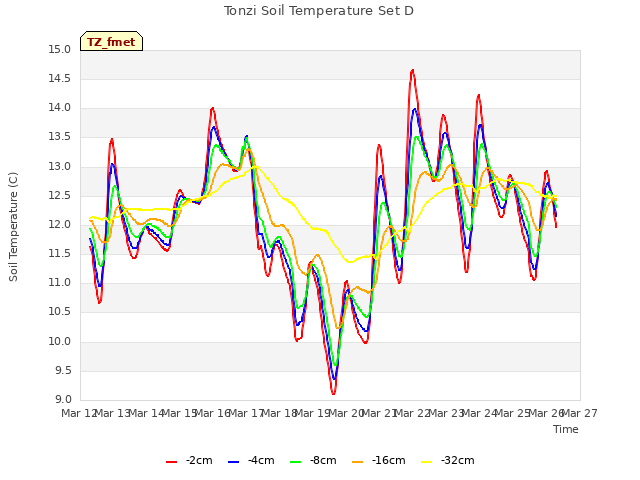 plot of Tonzi Soil Temperature Set D