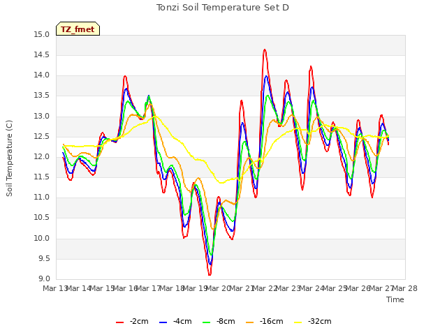 plot of Tonzi Soil Temperature Set D