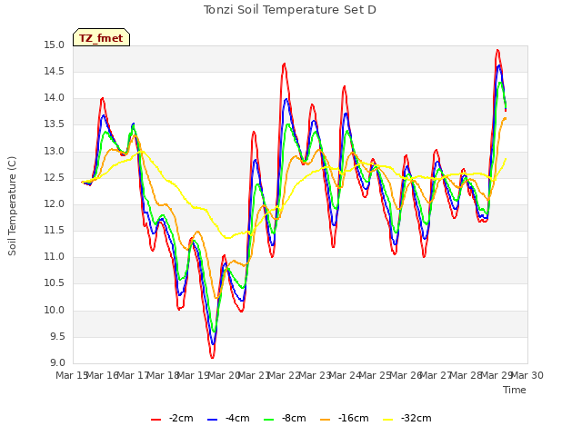 plot of Tonzi Soil Temperature Set D