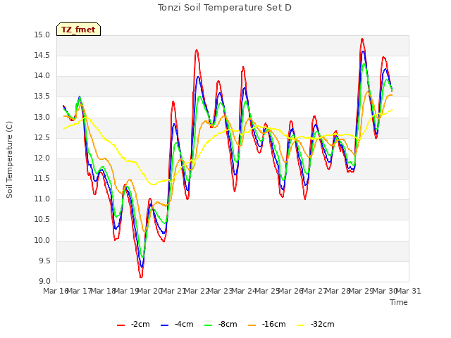 plot of Tonzi Soil Temperature Set D